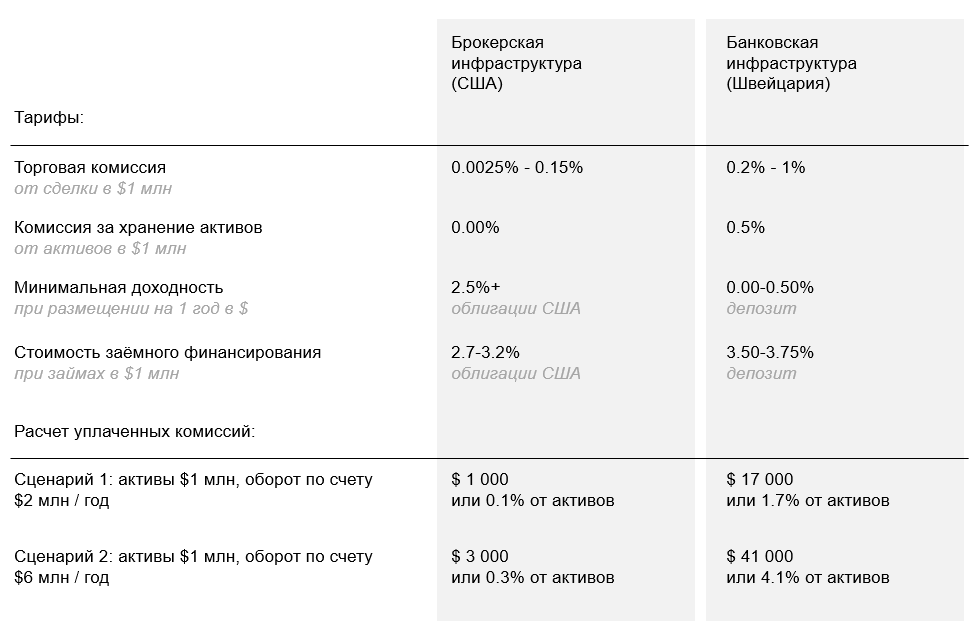 Таблица - сравнение стоимости обслуживания в швейцарском банке и у электронного брокера из США
